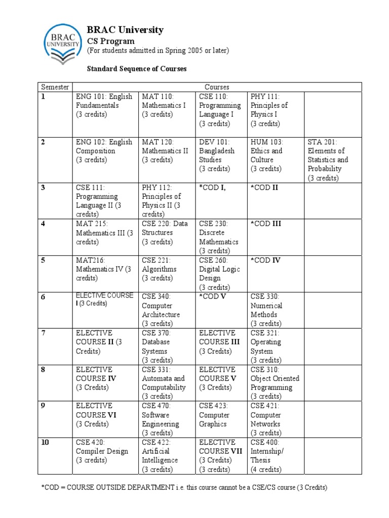Semester Wise CS (Tabular Form) New PDF Computer Programming