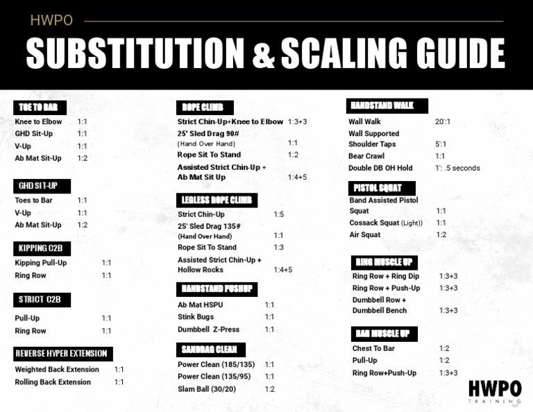 HWPO Training Substitution & Scaling Guide - July 2021 | PDF | Weight ...