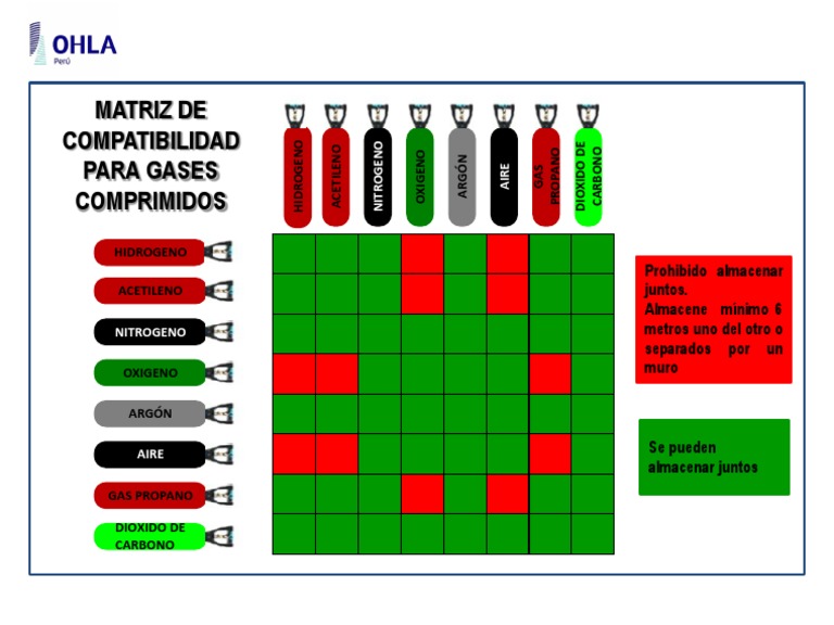 Matriz de Compatibilidad para Gases Comprimidos | PDF