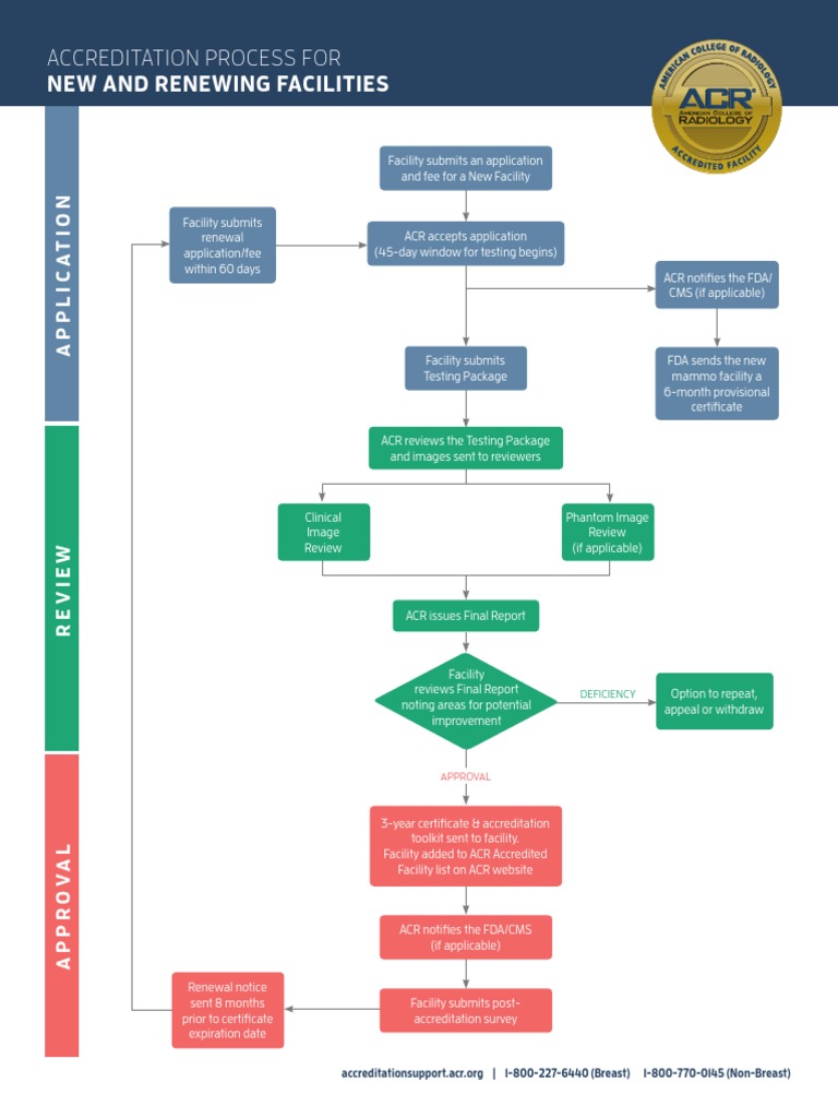 Accreditation Process Flowchart | PDF