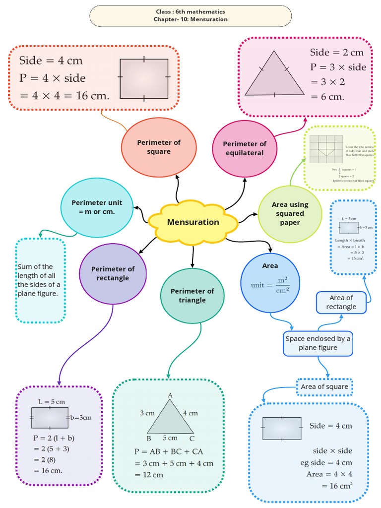 Perimeter and Area Mind Map for Class 6 | PDF