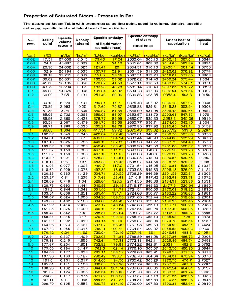 Saturated Steam Properties Table | PDF
