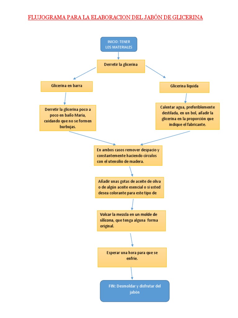 Flujograma para la elaboracion del jab n de glicerina pdf
