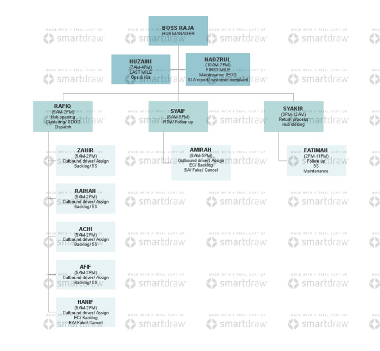 Org Chart | PDF