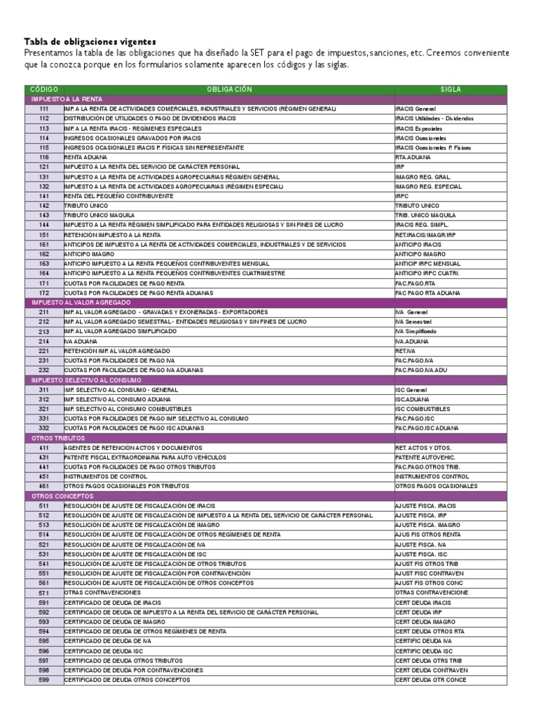 Códigos de La SET - Tabla de Obligaciones Vigentes!+++++++++ | PDF