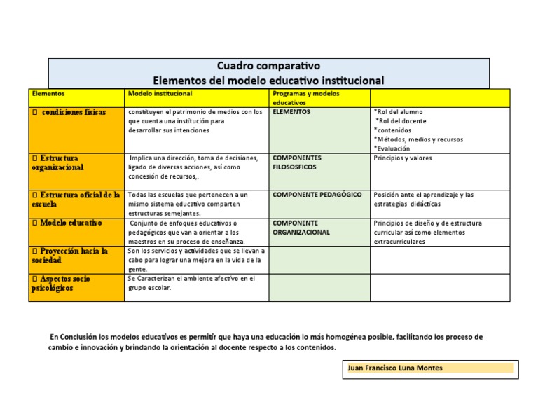 Comparativa de Modelos Educativos | PDF | Comunicación humana | Enseñando