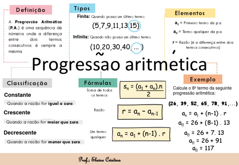 Mapa Mental de Progressão Aritmética | PDF