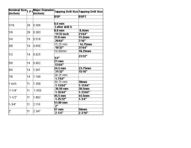BSP Tap Drill Size Chart | PDF