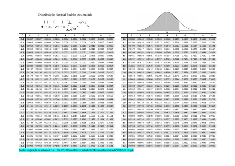 Tabela Distribuicao Normal Cumulativa | PDF