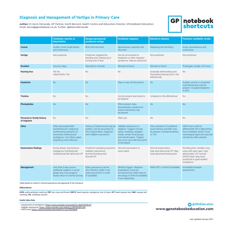Vertigo Diagnosis & Management Guide | PDF
