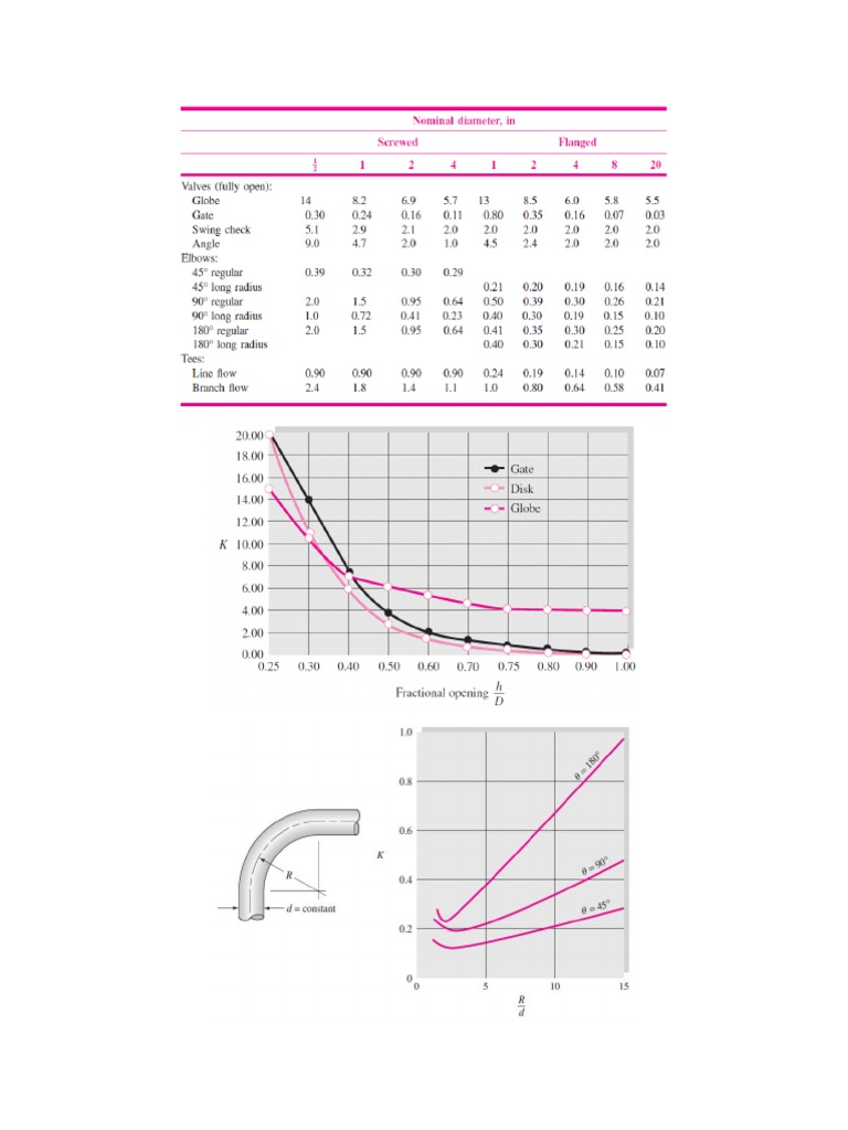 Minor Loss Coefficients PDF