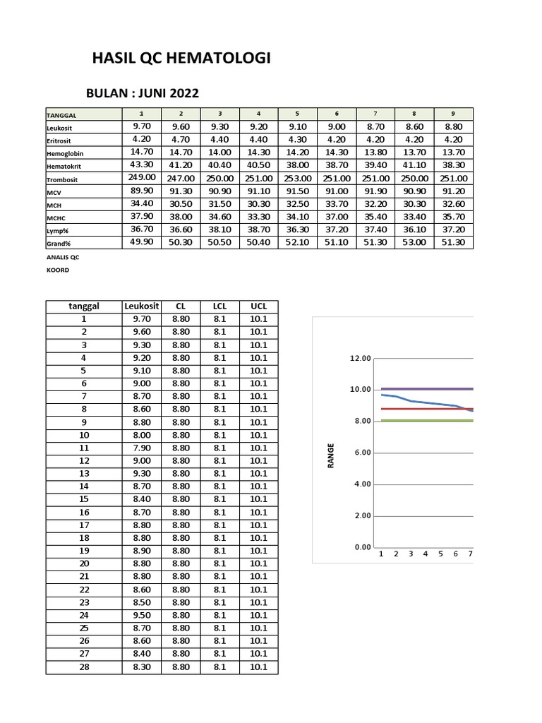 .0grafik QC Hematologi 2022 | PDF | Hematology | Blood