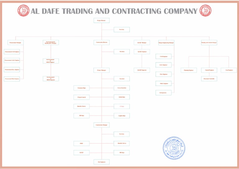 1.project Organizational Chart | PDF