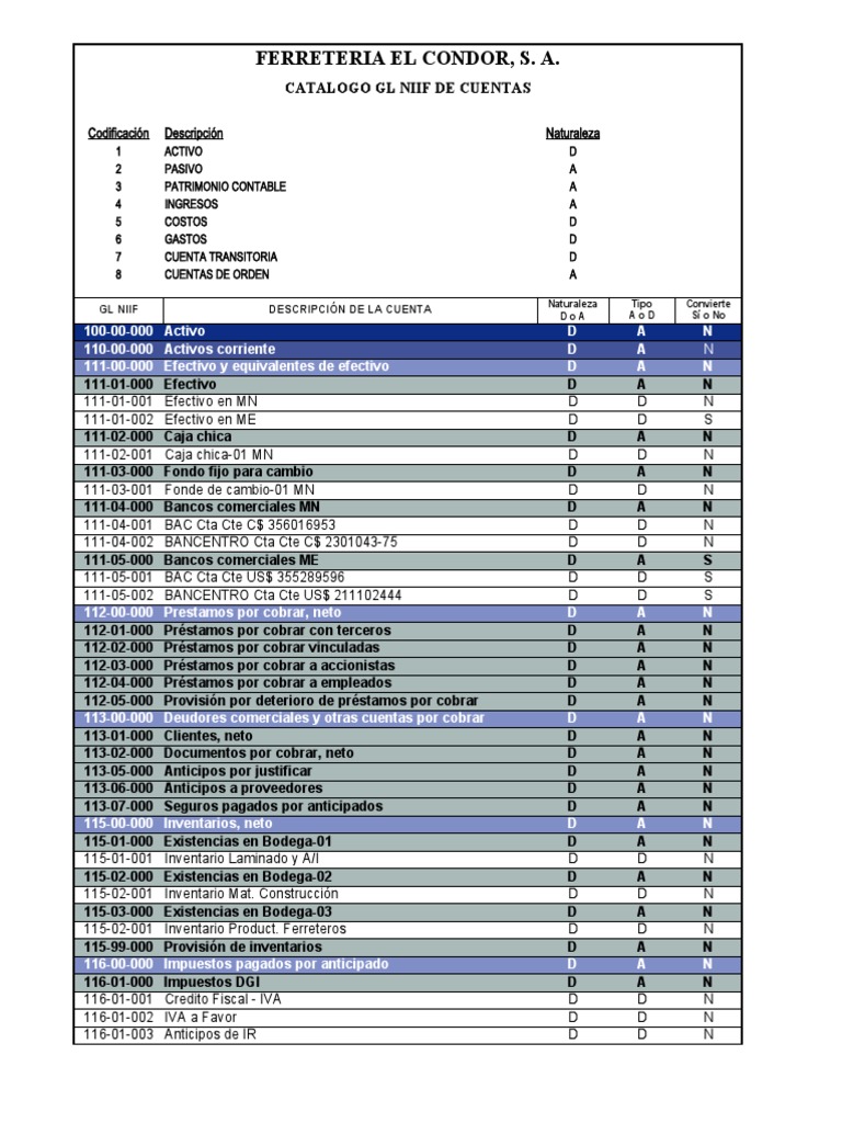 Catálogo de Cuentas NIIF para Ferretería | PDF | Negocios económicos ...