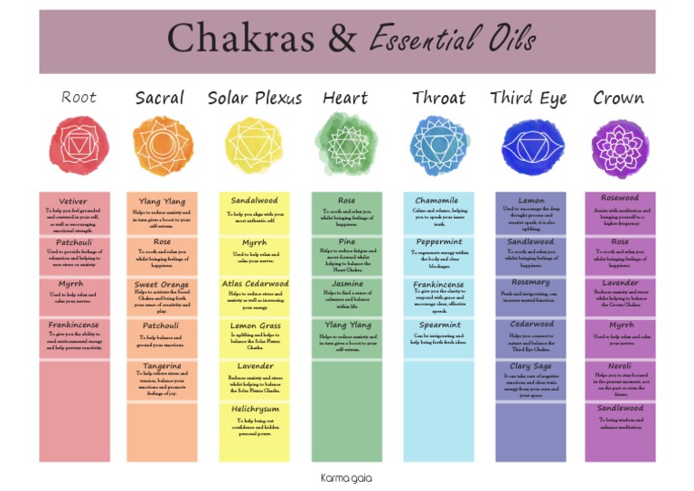 Essential Oils Chakra Chart Free - Karma Gaia | PDF | Chakra | Psychology for Free Printable Essential Oil Chart
