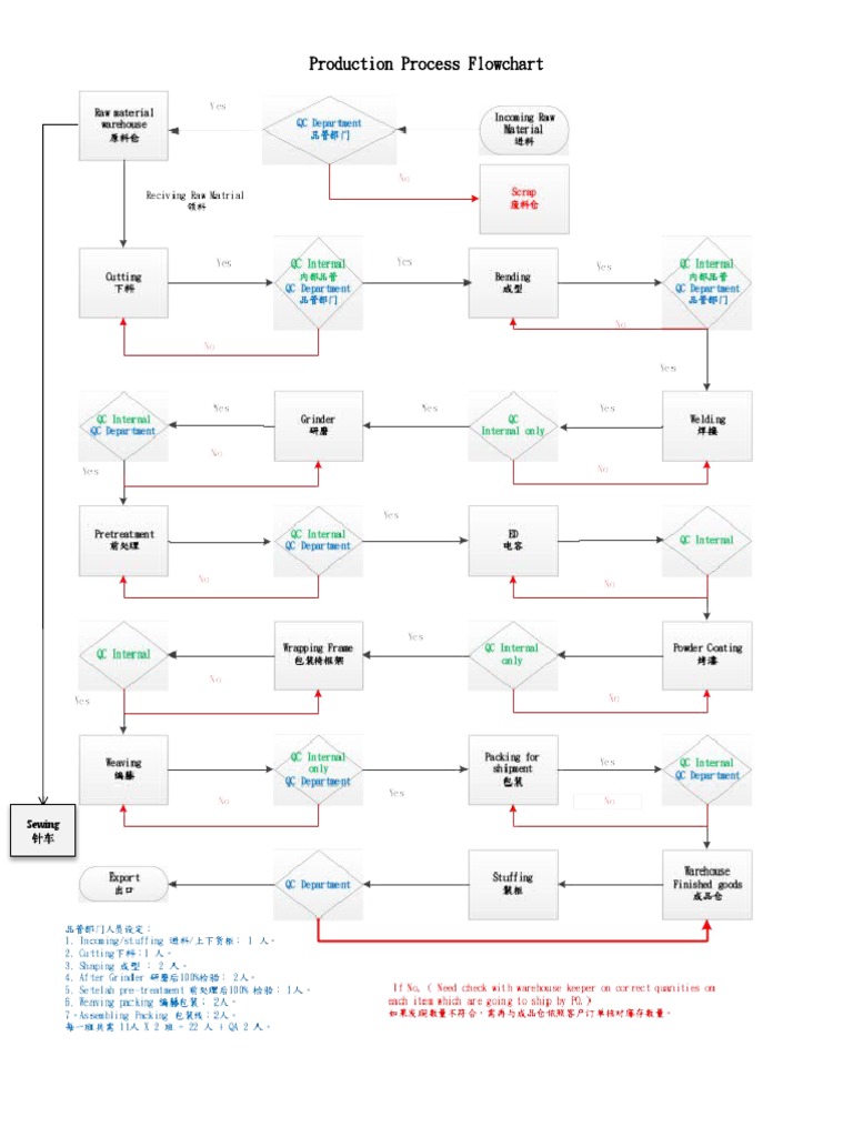 Production Process Flowchart Terbaru | PDF