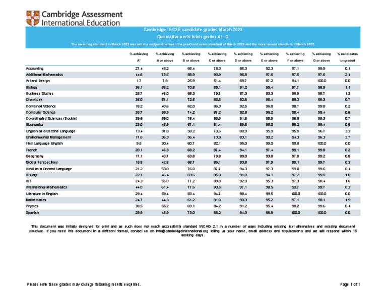 Cambridge Igcse Results Statistics March 2023 PDF Science