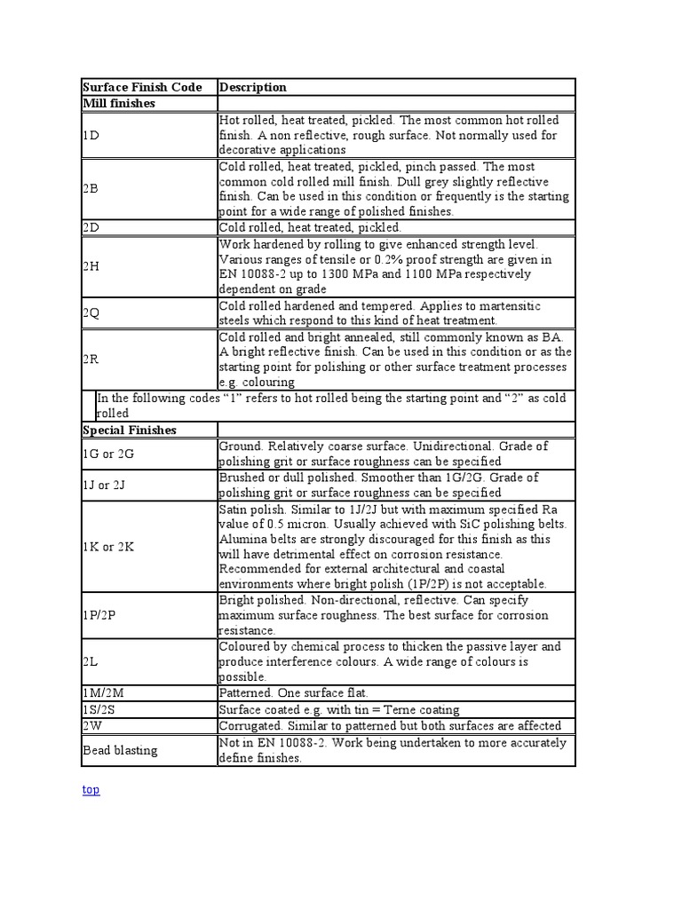 Surface Finish Code PDF