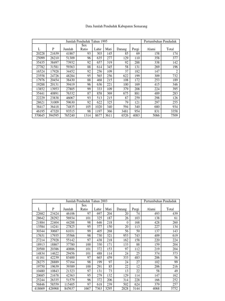 Data Jumlah Penduduk Kabupaten Semarang