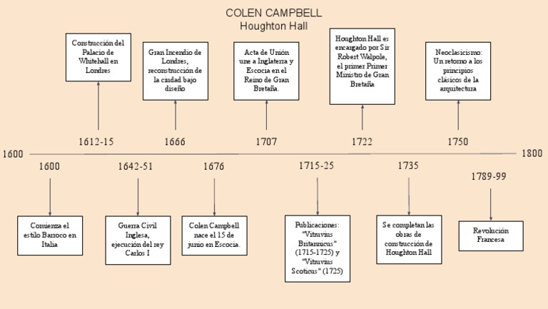 Historia de Colen Campbell y Houghton Hall | PDF