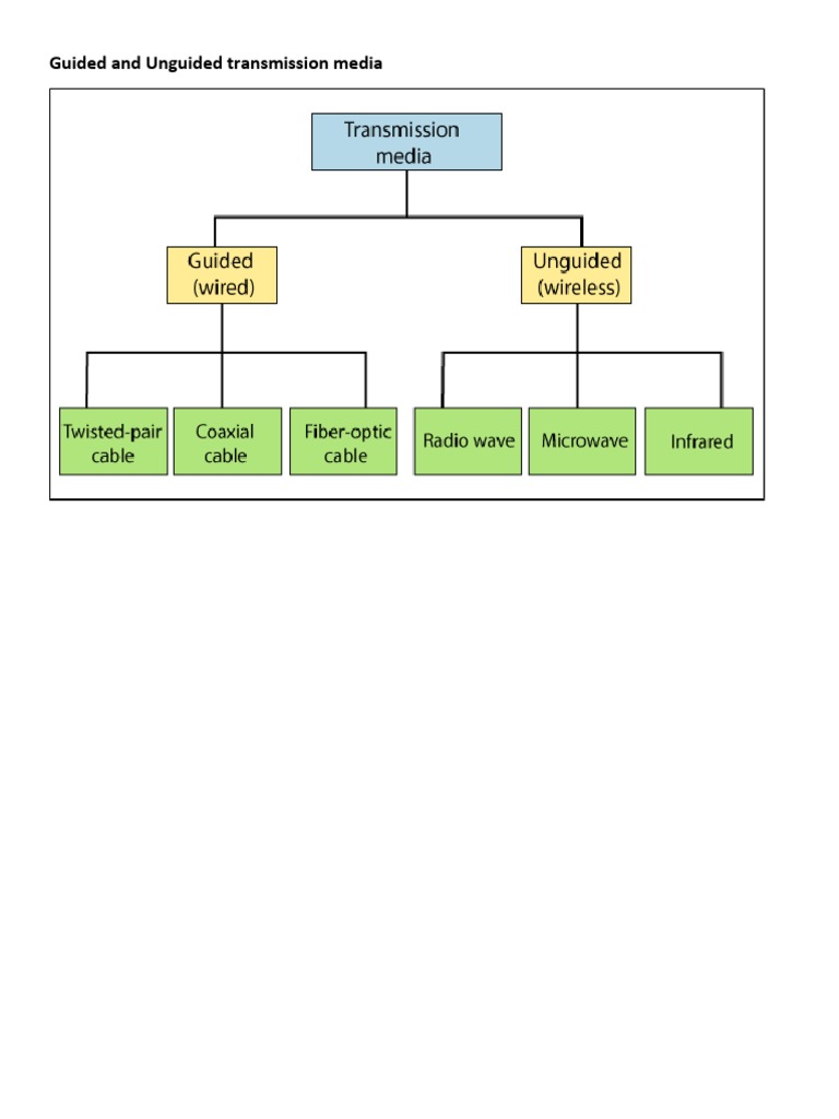 Guided vs. Unguided Transmission Media | PDF | Radio | Microwave