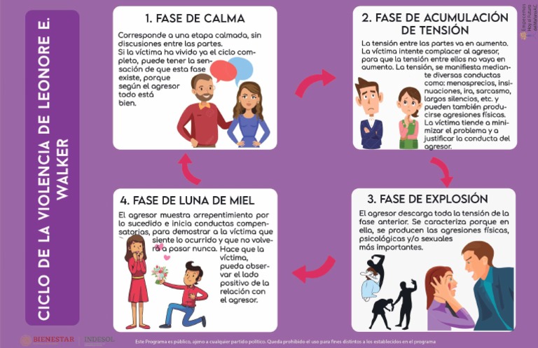 Infografia Ciclo de Violencia | PDF