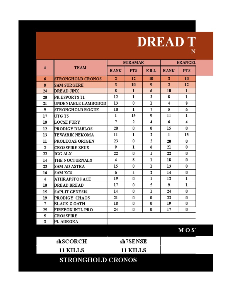 DREAD T1 Scrims | PDF