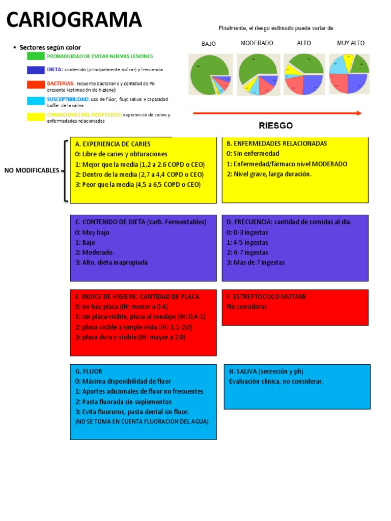 Cariograma Resumen | PDF