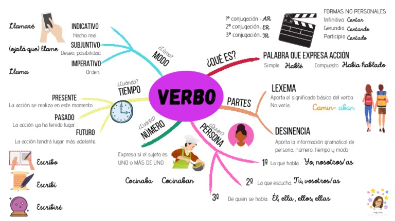 Mapa conceptual del verbo para primaria | PDF | Verbo | Conjugación ...