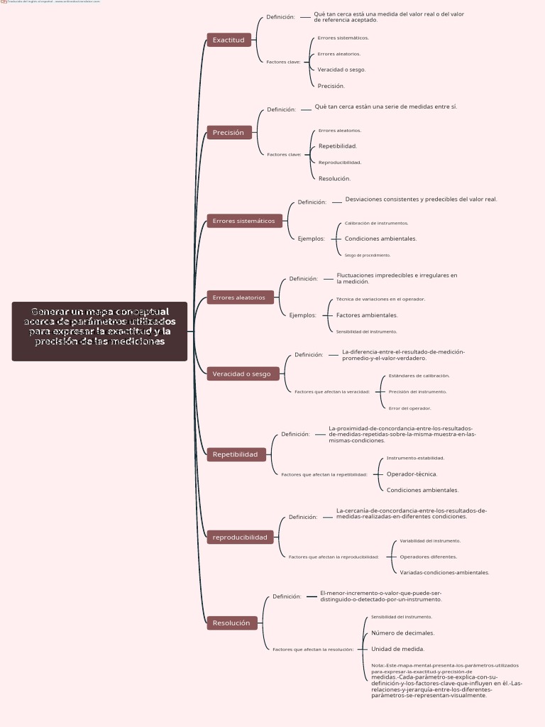 Mapa Conceptual de Exactitud y Precisión | PDF | Exactitud y precisión ...