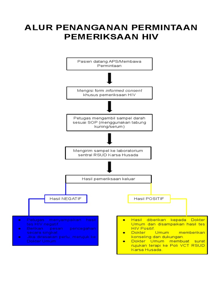 Alur Penanganan Permintaan HIV | PDF
