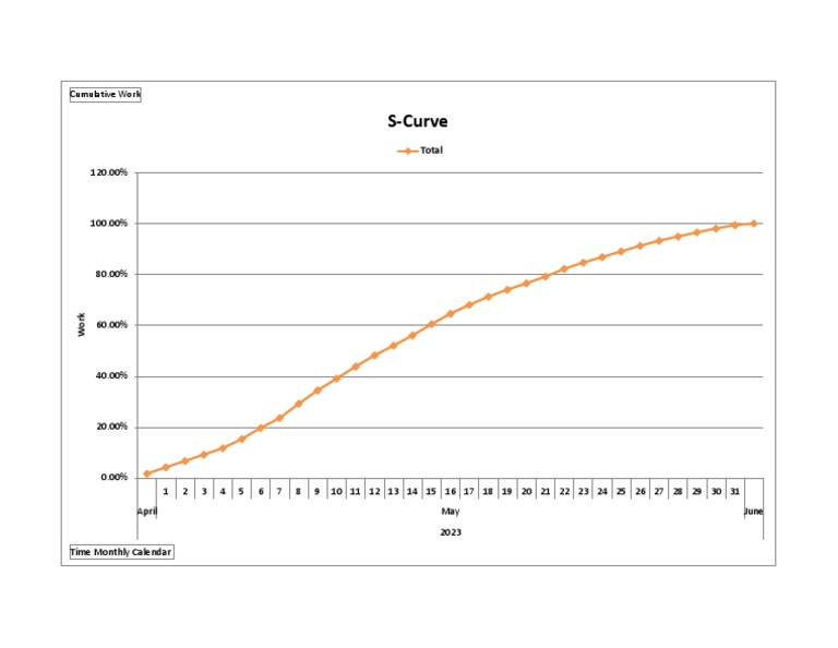 Contoh S Curve | PDF