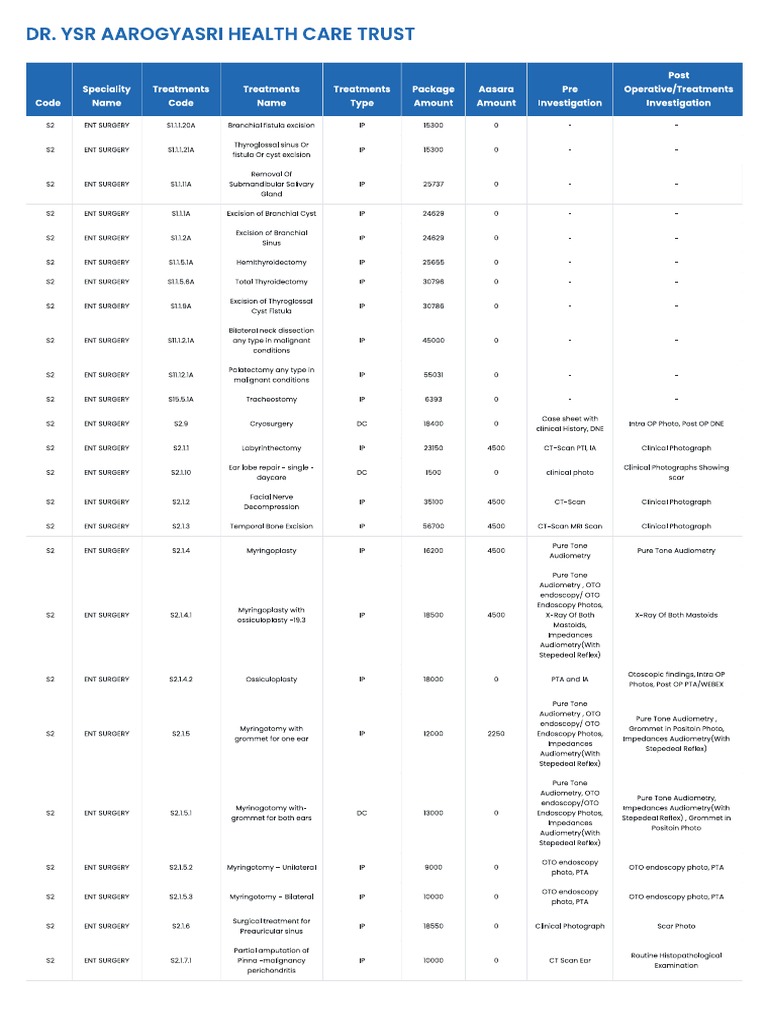 ENT Surgeries Covered List PDF