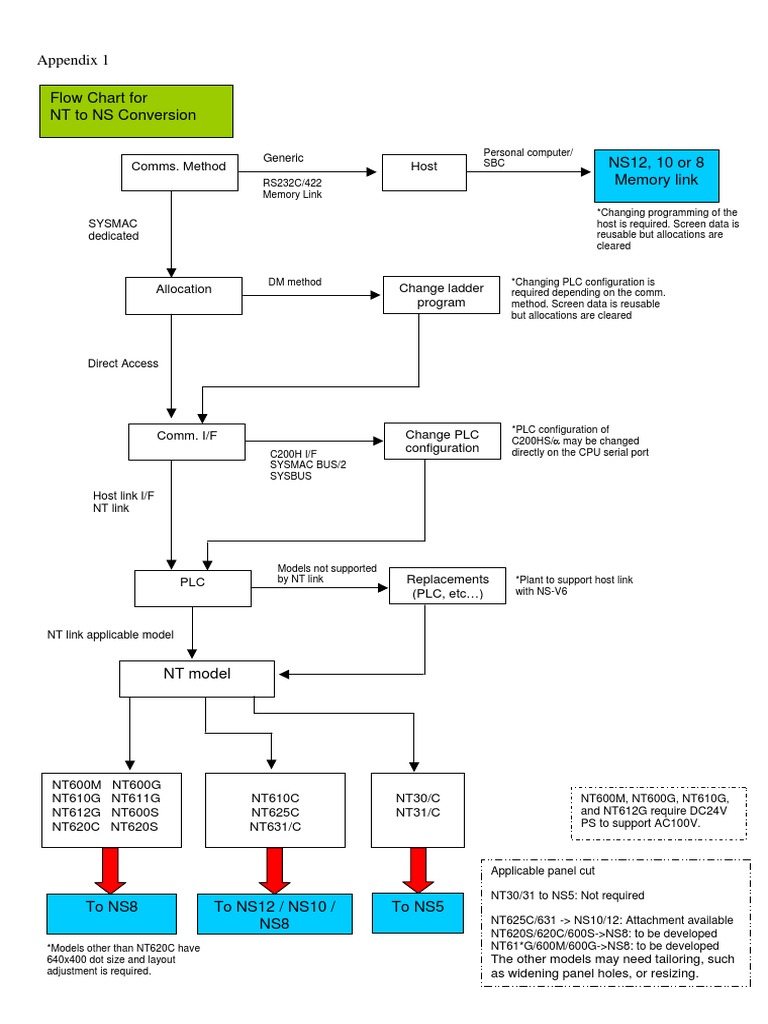 A 1 flow chart pdf pdf classes of computers electronics