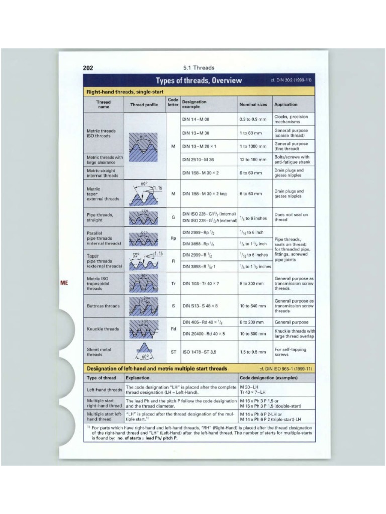 Comprehensive Guide to Thread Types | PDF | Machining | Tools