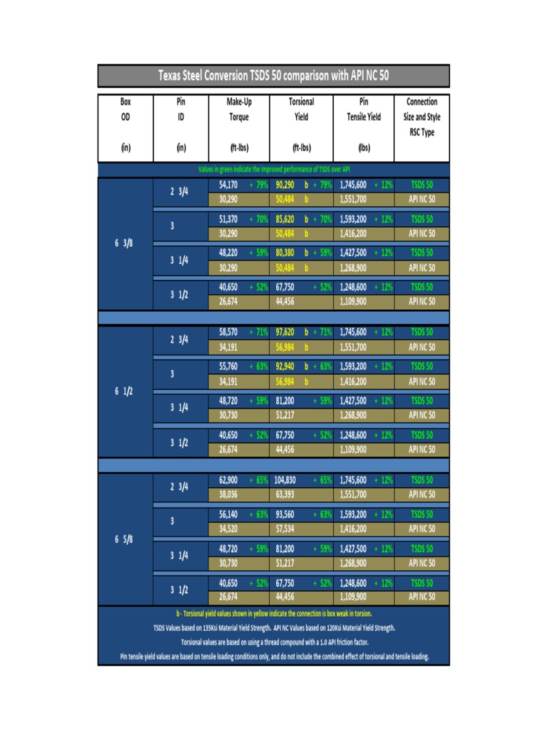 TSDS 50 vs API NC 50 Yield Comparison | PDF | Yield (Engineering ...