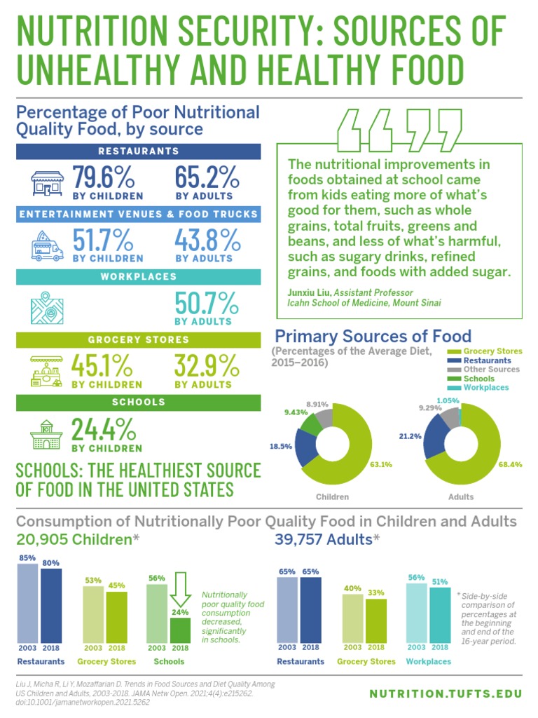 Tufts School Nutrition Study 2021 PDF Healthy Diet Diet (Nutrition)