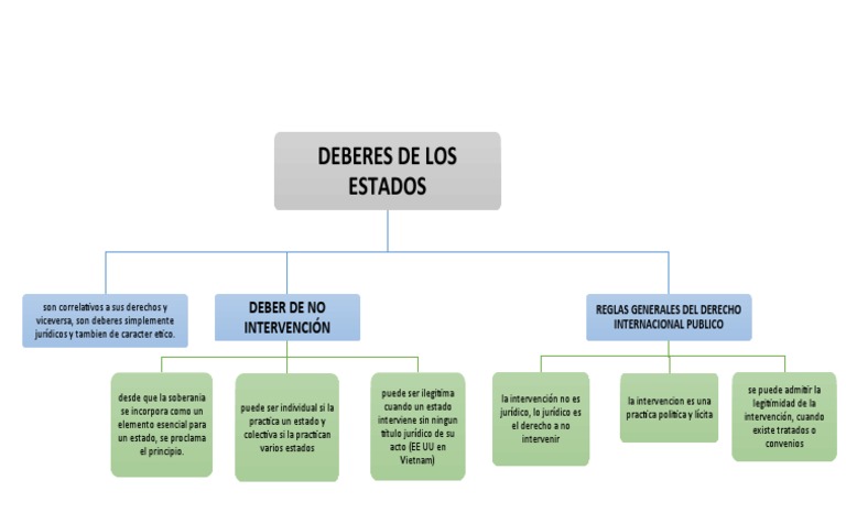 Deberes de Los Estados | PDF | Política | Ciencias sociales