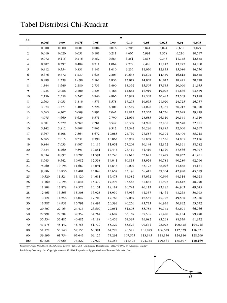 Tabel Distribusi Chi Kuadrat Pdf