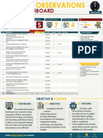 Audit Observations Update Dashboard by Abdul Khaliq