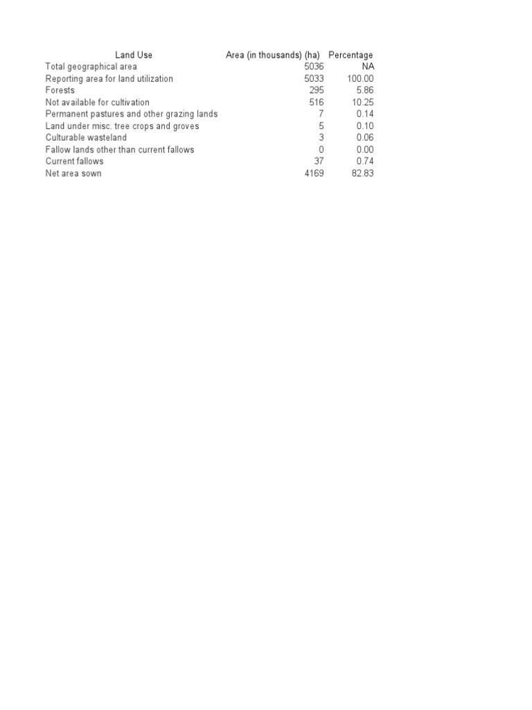 Land Use Pattern Punjab PDF