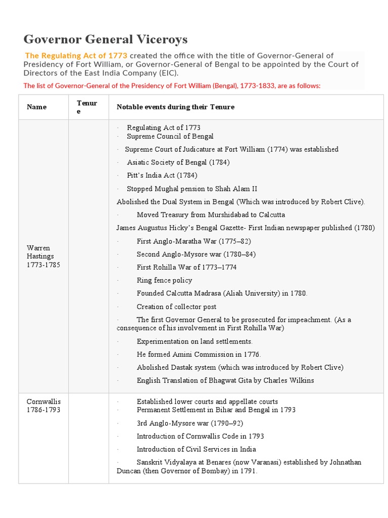 Governor General Viceroys | PDF | British Raj | Indian Nationalism
