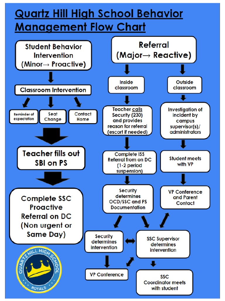 Qhhs Behavior Management Flow Chart | PDF