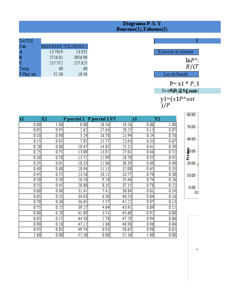 Diagramas PXY, TXY | PDF