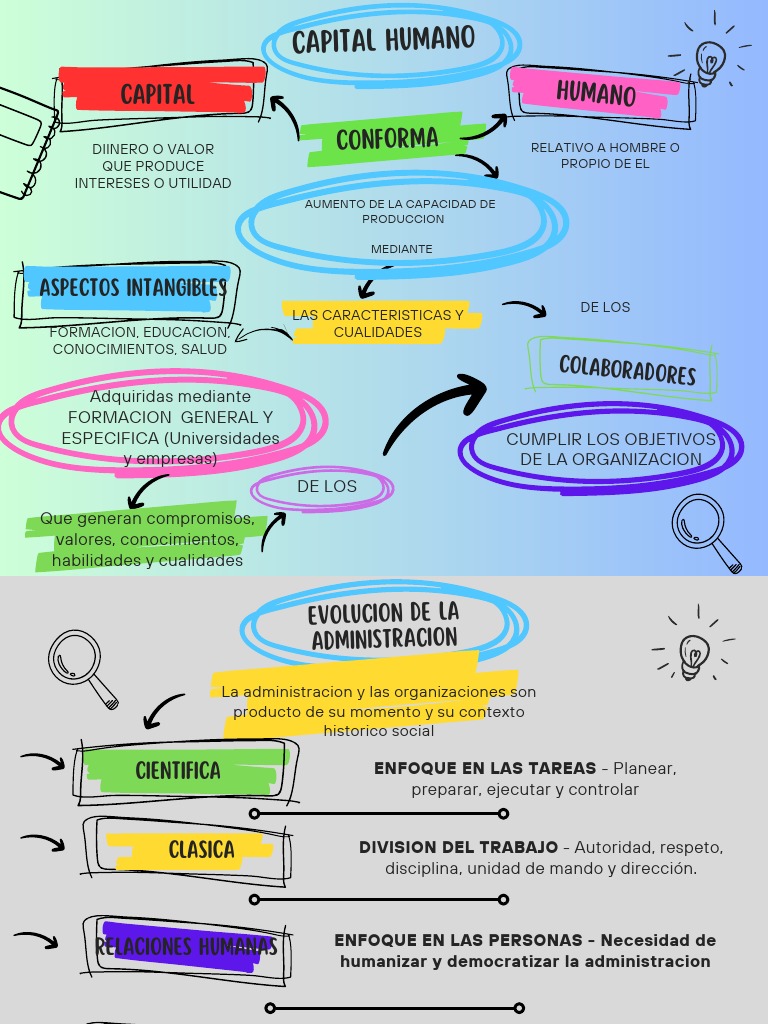 Mapa Conceptual Proceso Del Capital Humano | PDF | Economias