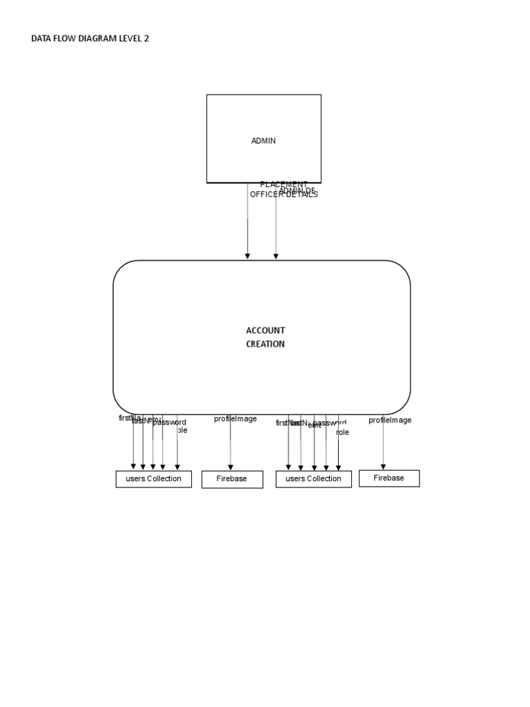 Data Flow Diagram Level 2 | PDF | World Wide Web | Internet & Web