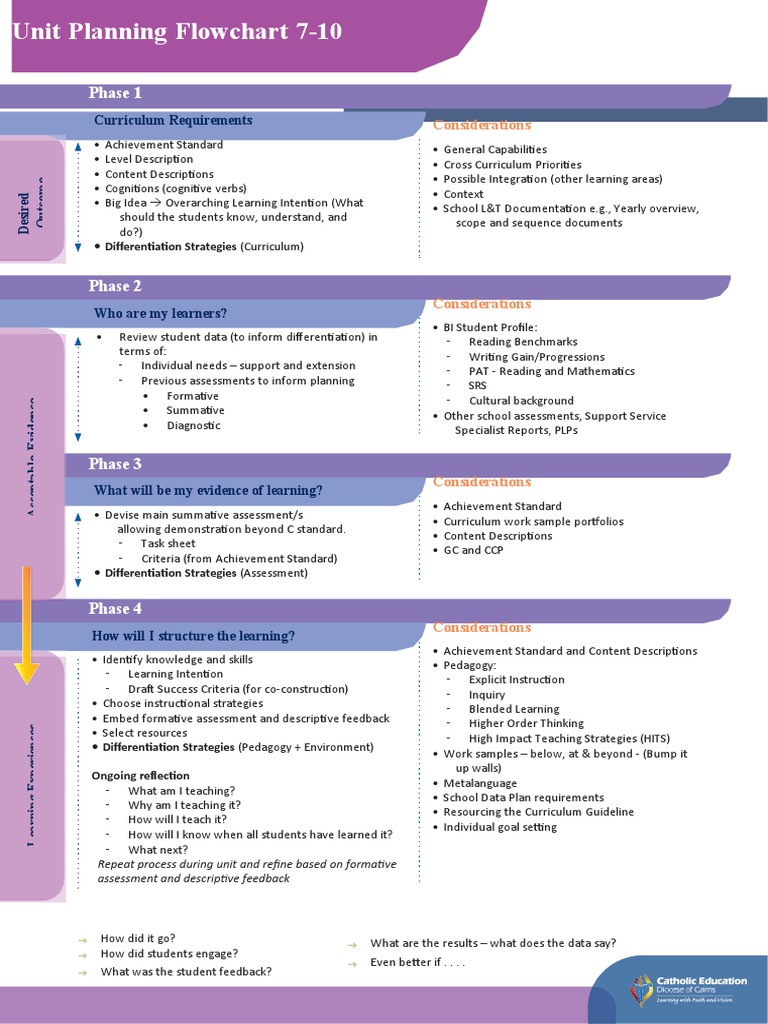 Unit Planning Flowchart WORD | Download Free PDF | Educational ...