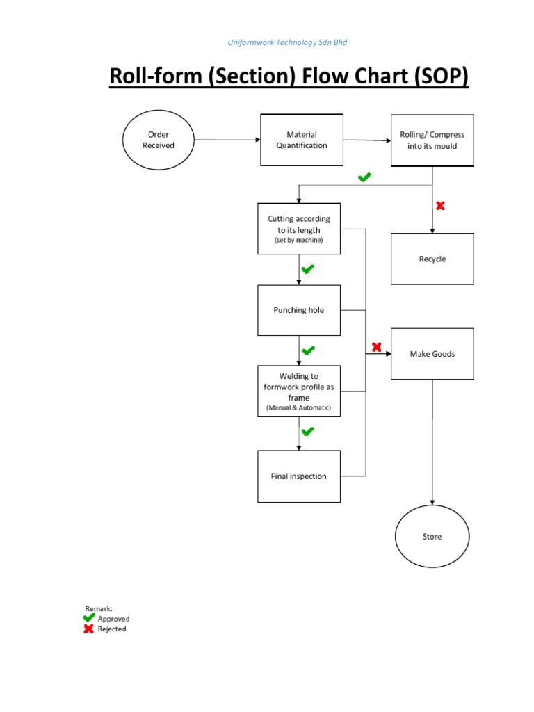 SOP Flow Chart PDF Procedural Knowledge Metalworking