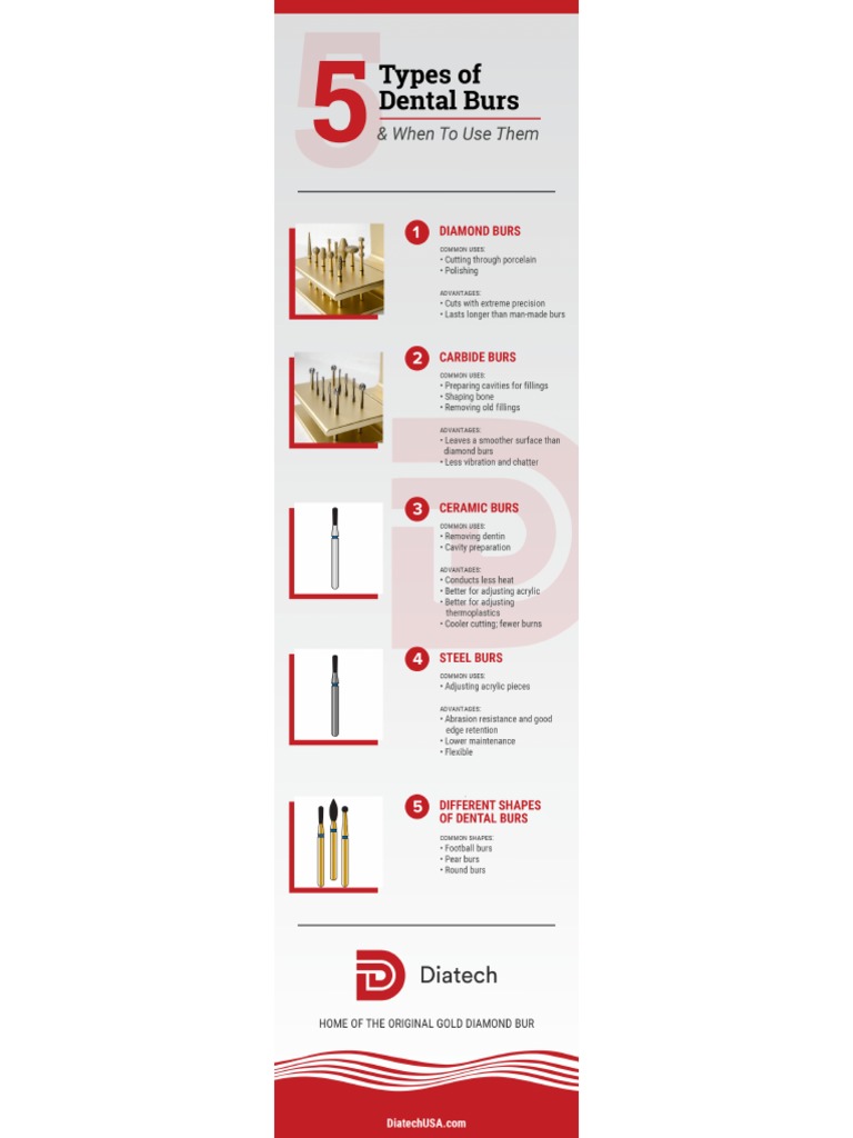 Types of Dental Burs and Their Uses PDF PDF