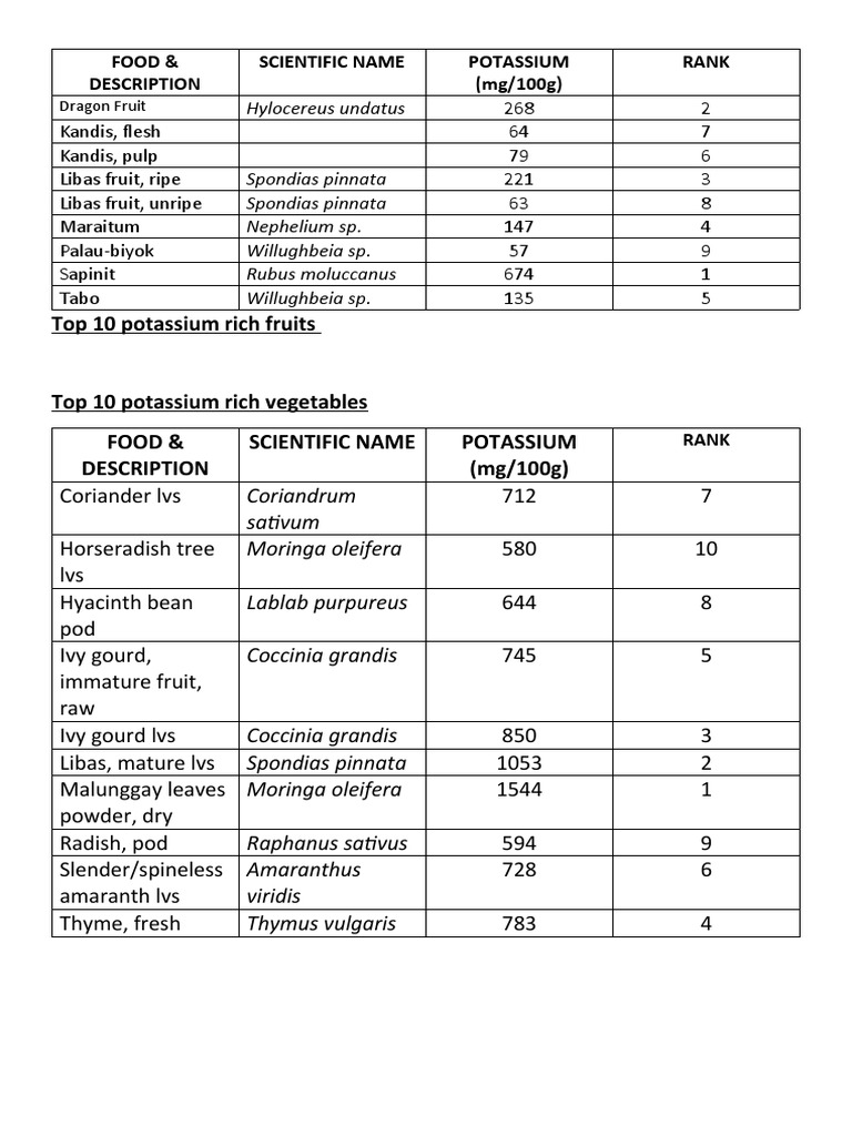 FCT_Top 10 Potassium rich foods PDF